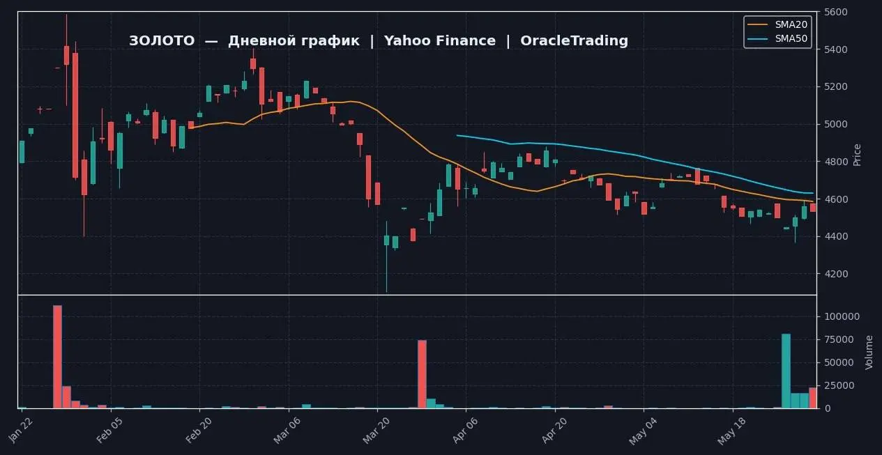📈 ЗОЛОТО | 1D — Yahoo Finance
🔗 https://ru.tradingview.com/chart/?symbol=TVC:GOLD
📍 ТЕКУЩЕЕ СОСТОЯНИЕ
Цена золота 4534.2, за день упала на 0.58% | Сетка — социальная сеть от hh.ru