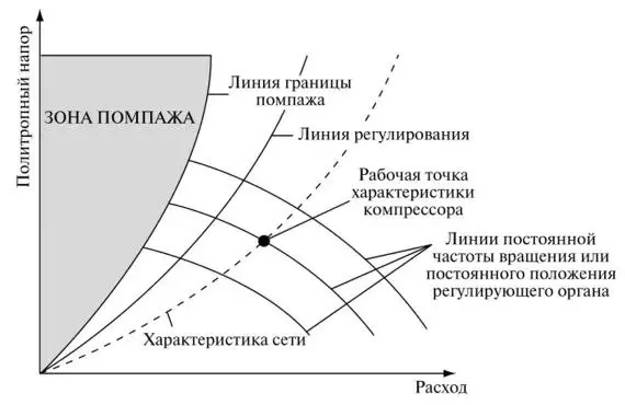 💨 Что такое помпаж компрессора и как работает антипомпажная защита?
Если для центробежного насоса злейший враг — это кавитация, то для центробежного компрессора это помпаж (surge) | Сетка — социальная сеть от hh.ru