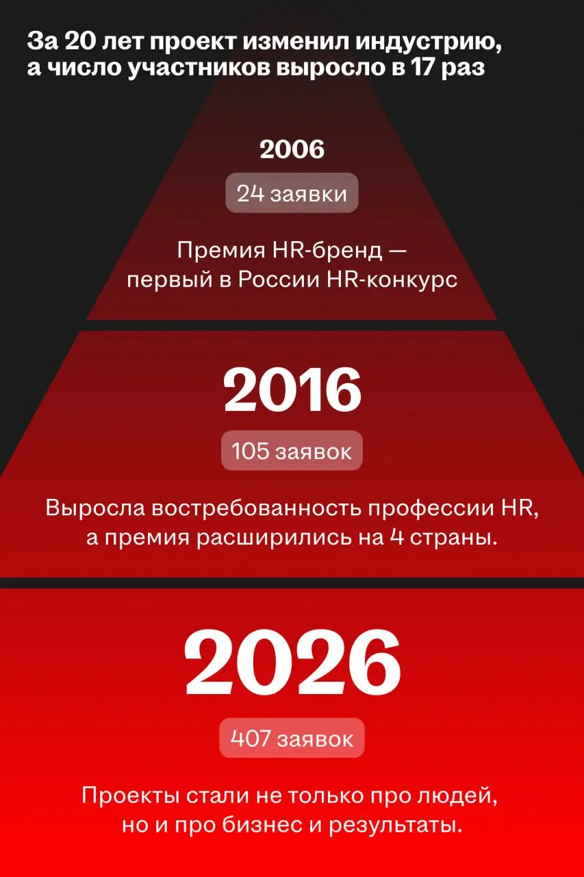 В 20-й раз выбрали лучшие HR-проекты страны
На прошлой неделе провели в Москве юбилейную, 20-ую Премию HR-бренд | Сетка — социальная сеть от hh.ru