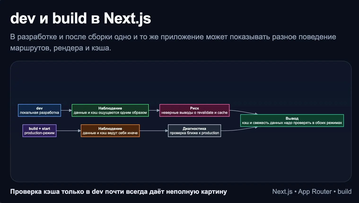 Next.js, dev vs build | Сетка — социальная сеть от hh.ru