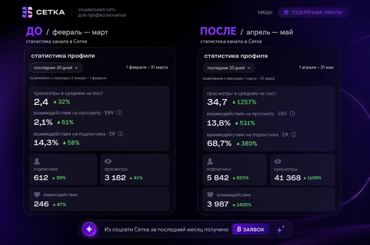 Когда соцсеть превращается в кладбище контента, на помощь приходит «Контент завод Нейроплан»
Сегодня хочу показать ещё один мощный кейс.
Клиент - ниша строительных и отделочных работ | Сетка — социальная сеть от hh.ru