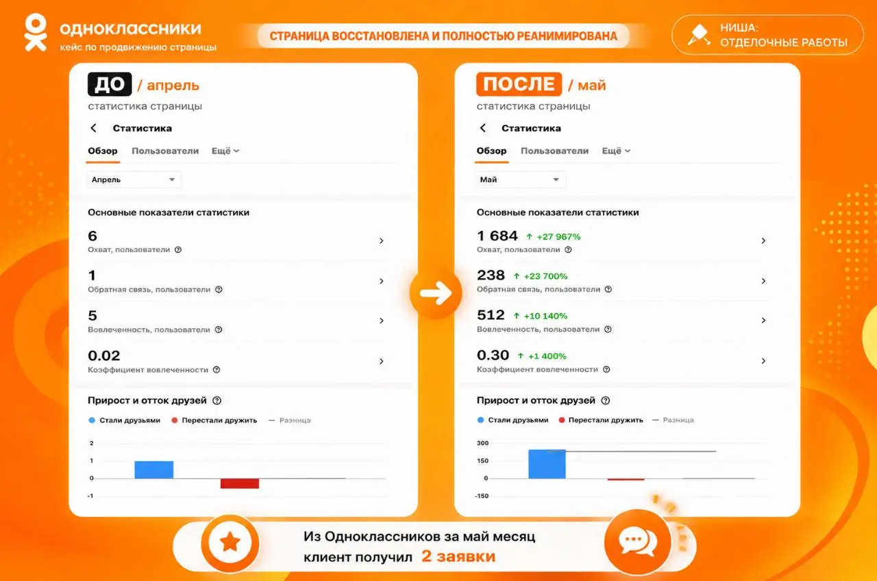 Когда соцсеть превращается в кладбище контента, на помощь приходит «Контент завод Нейроплан»
Сегодня хочу показать ещё один мощный кейс.
Клиент - ниша строительных и отделочных работ | Сетка — социальная сеть от hh.ru
