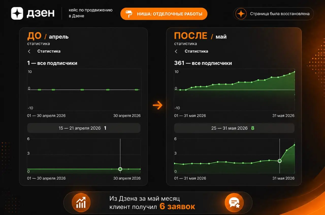 Когда соцсеть превращается в кладбище контента, на помощь приходит «Контент завод Нейроплан»
Сегодня хочу показать ещё один мощный кейс.
Клиент - ниша строительных и отделочных работ | Сетка — социальная сеть от hh.ru