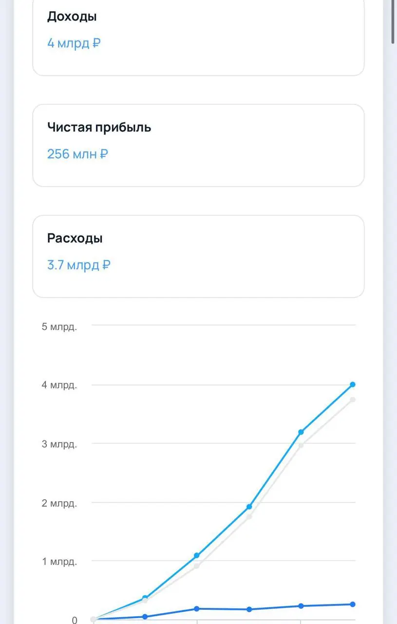 Бренд 2mood зарабатывает 4 млрд рублей выручки в год и 256 млн рублей чистой прибыли. В команде проекта — 400 человек. 45% компании принадлежит Эконике | Сетка — социальная сеть от hh.ru