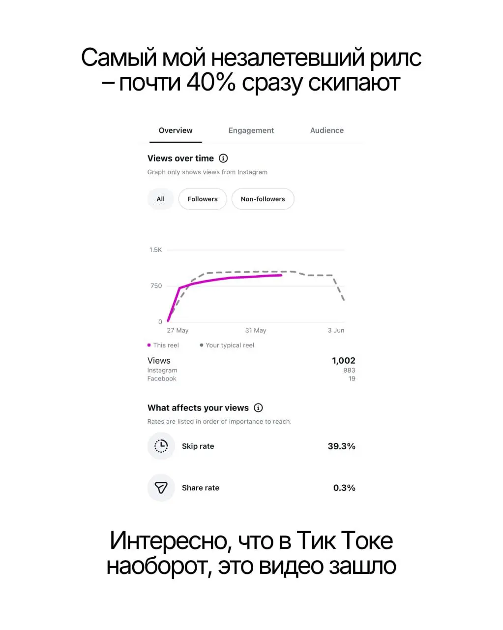 Я не притрагивалась руками к SMM лет 5 и в восторге от того, какой аналитичной стала эта сфера!
Последние две недели активно пилю рилсы — как сказал муж, прокрастинирую, чтобы не аутричить клиентов в ... | Сетка — социальная сеть от hh.ru