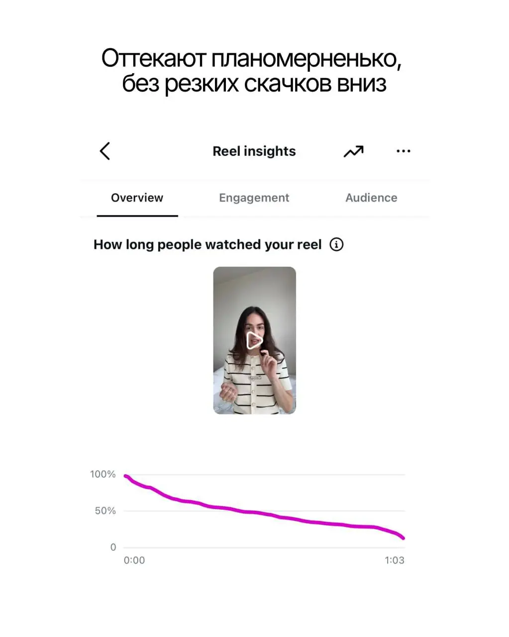 Я не притрагивалась руками к SMM лет 5 и в восторге от того, какой аналитичной стала эта сфера!
Последние две недели активно пилю рилсы — как сказал муж, прокрастинирую, чтобы не аутричить клиентов в ... | Сетка — социальная сеть от hh.ru