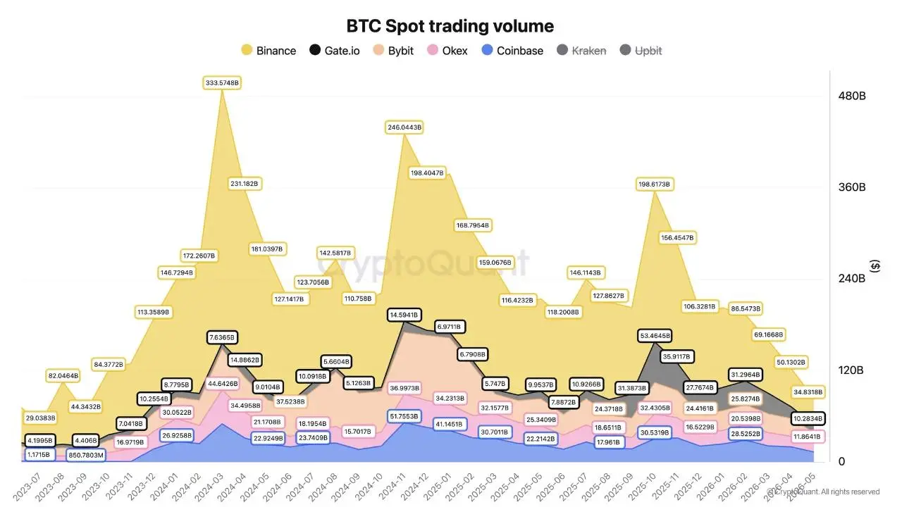 📊 По данным CryptoQuant, спотовые объёмы торгов BTC упали на 81% с октября 2025 года. Объёмы вернулись на уровни, типичные для медвежьего рынка — таких низких значений не было с июля 2023 года | Сетка — социальная сеть от hh.ru