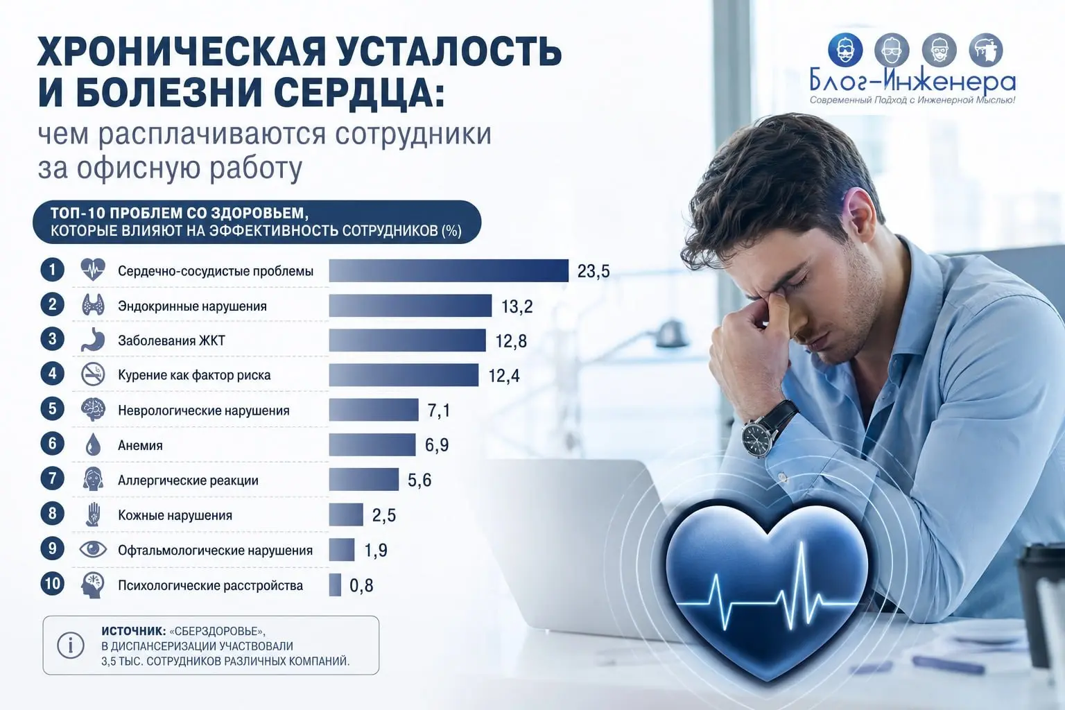 📱 Хроническая усталость и болезни сердца: чем расплачиваются сотрудники за офисную работу
У каждого четвёртого офисного сотрудника выявлены скрытые сердечно-сосудистые нарушения | Сетка — социальная сеть от hh.ru