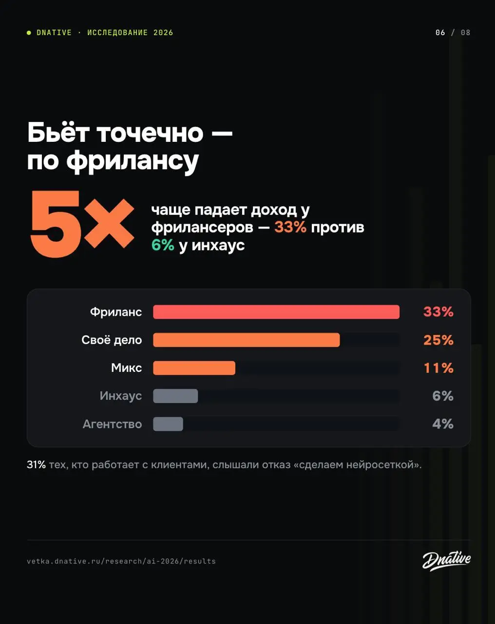 Нейросети и российский маркетинг, результаты исследования 2026
Главный вывод — мы все пока спокойны относительно будущего | Сетка — социальная сеть от hh.ru