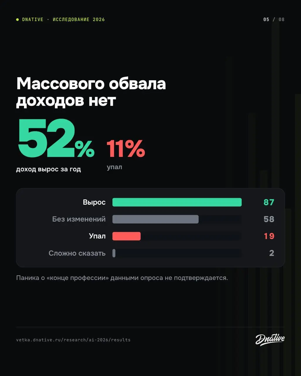 Нейросети и российский маркетинг, результаты исследования 2026
Главный вывод — мы все пока спокойны относительно будущего | Сетка — социальная сеть от hh.ru