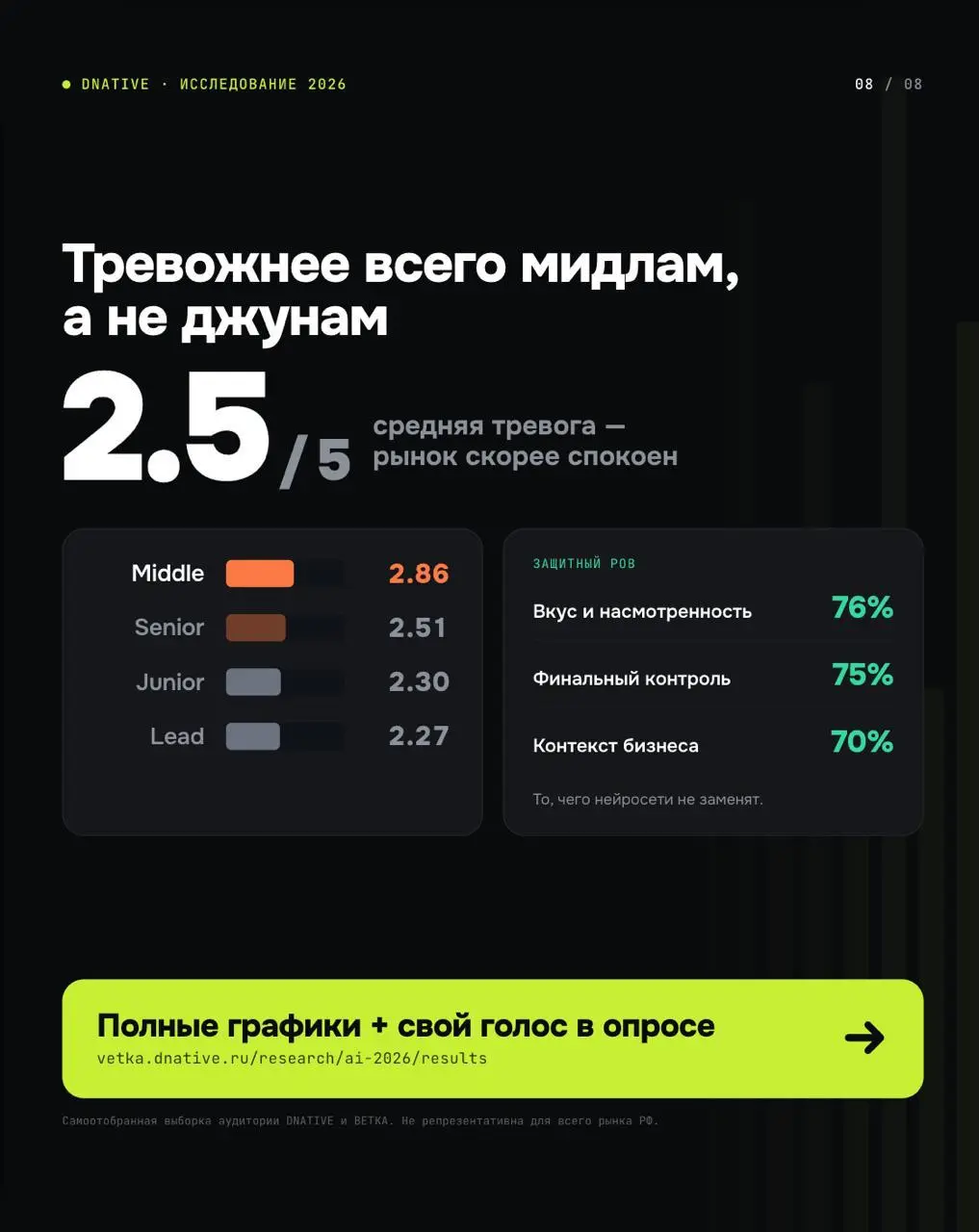Нейросети и российский маркетинг, результаты исследования 2026
Главный вывод — мы все пока спокойны относительно будущего | Сетка — социальная сеть от hh.ru