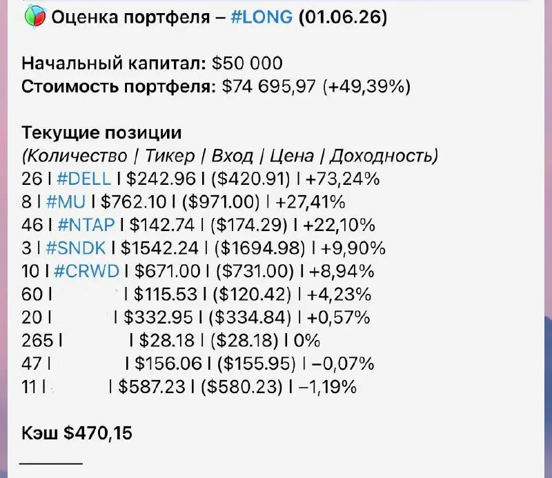 📈 Алгостратегия LONG - первые 4 месяца
Рынок США открылся. Делюсь результатом.
Стратегия запущена 21 января 2026. Сегодня 1 июня - 131 день в работе | Сетка — социальная сеть от hh.ru