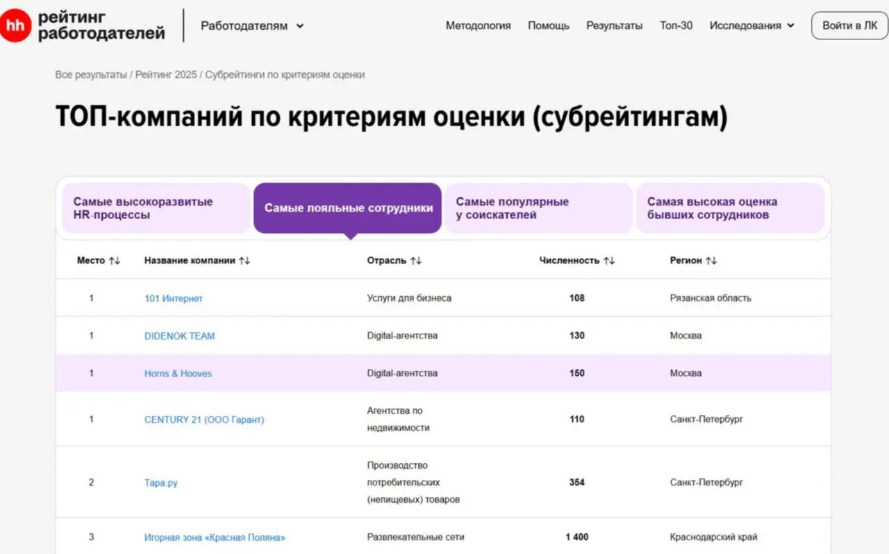 На рынке рекрутинга разгорается крупный скандал: выяснилось, что главный HR-рейтинг страны от HeadHunter легко поддается обычной накрутке | Сетка — социальная сеть от hh.ru