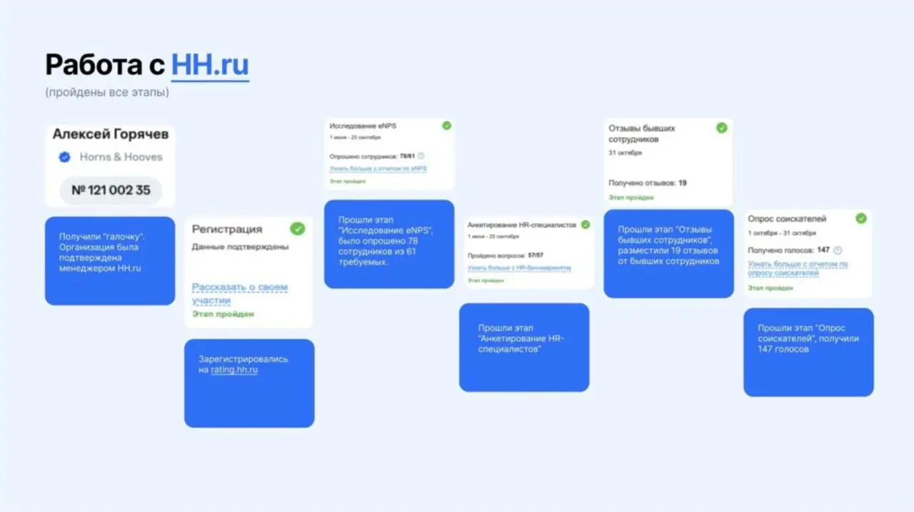 На рынке рекрутинга разгорается крупный скандал: выяснилось, что главный HR-рейтинг страны от HeadHunter легко поддается обычной накрутке | Сетка — социальная сеть от hh.ru