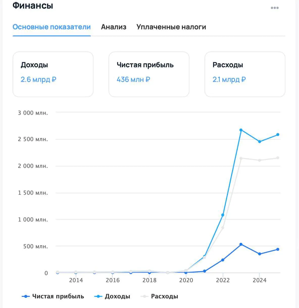 436 млн чистой прибыли на обработке онлайн-платежей. Компания «Продамус» зарабатывает 2,6 млрд выручки. Штат — 120 человек | Сетка — социальная сеть от hh.ru