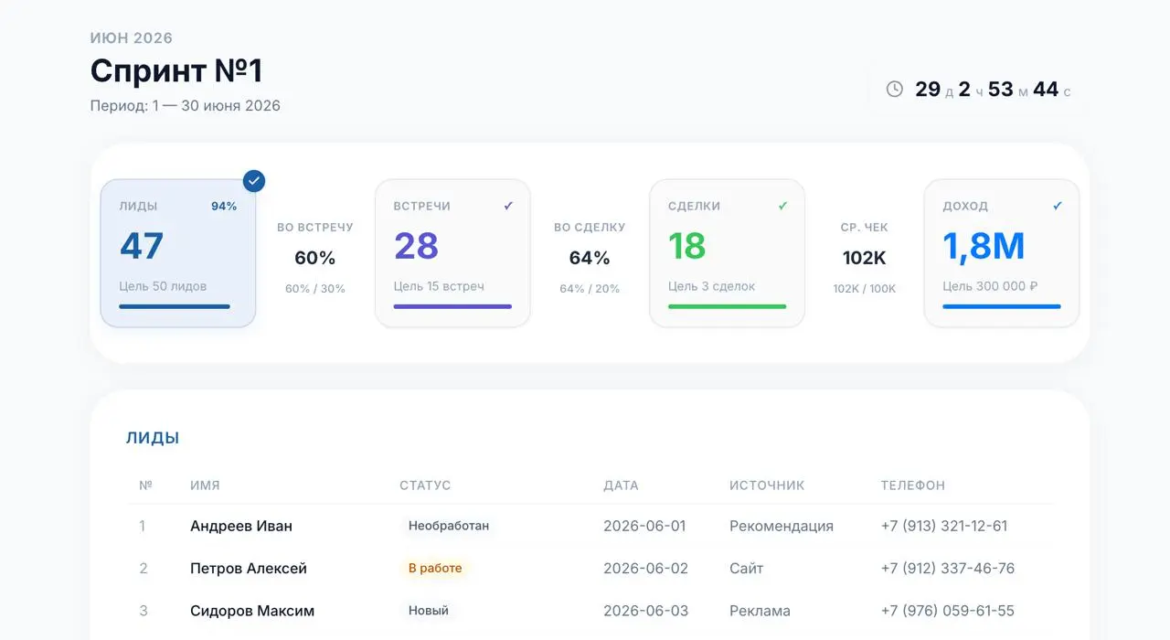 Уважаемые коллеги, завтра стартует наш спринт для Партнеров edler.pro
Мы решили подойти к нему основательно и вывели дешборд с матриками партнеров в личном кабинете | Сетка — социальная сеть от hh.ru