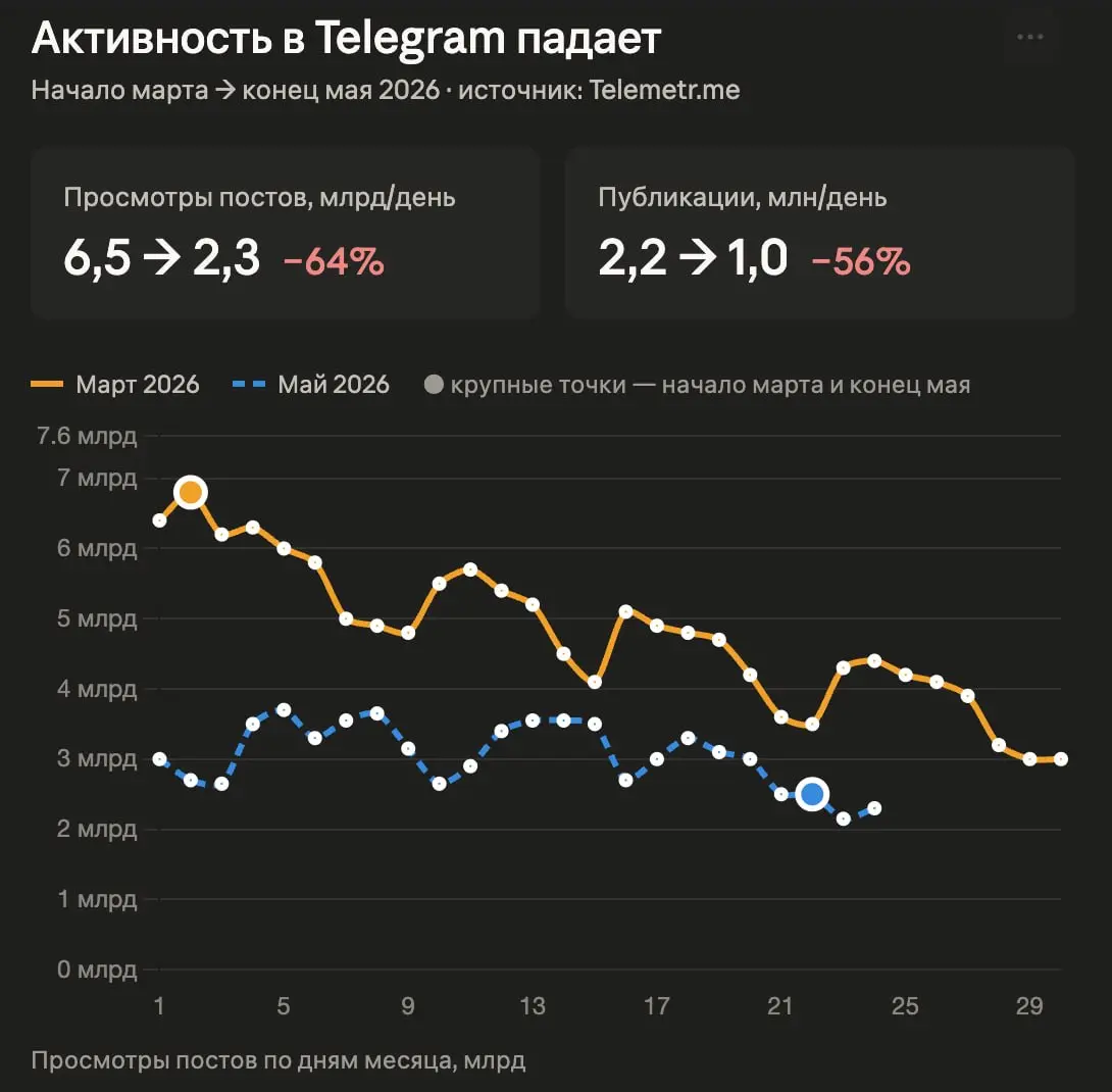 Спасибо, что читаете
Я думал, что это у меня мотивация пропала писать в канал из-за упавших охватов. Но оказалось, что нет | Сетка — социальная сеть от hh.ru