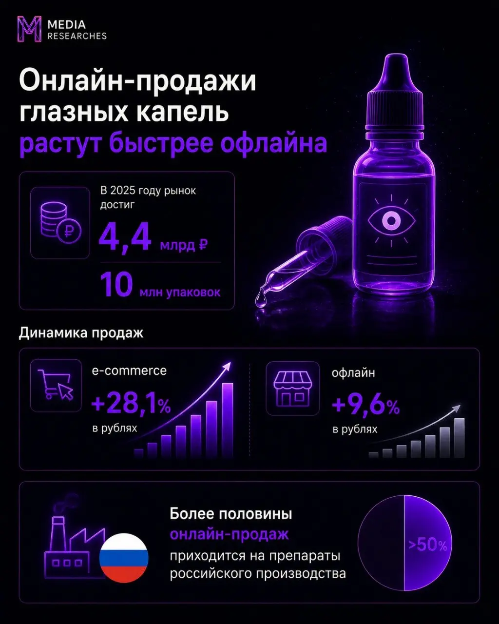 ⚡️ По итогам 2025 года рынок глазных капель достиг 4,4 млрд ₽ и 10 млн упаковок | Сетка — социальная сеть от hh.ru