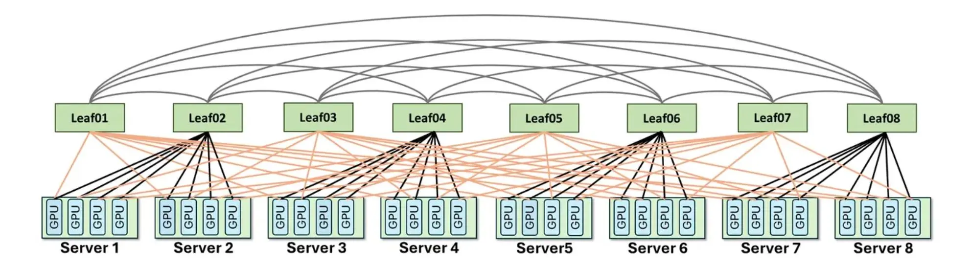 Next-generation LLM Inference Network: How ZCube Alleviates Network Bottlenecks?
Коллега подкинул свежую статью про сети для LLM.
Китайские инженеры из Z.ai, Harnets | Сетка — социальная сеть от hh.ru
