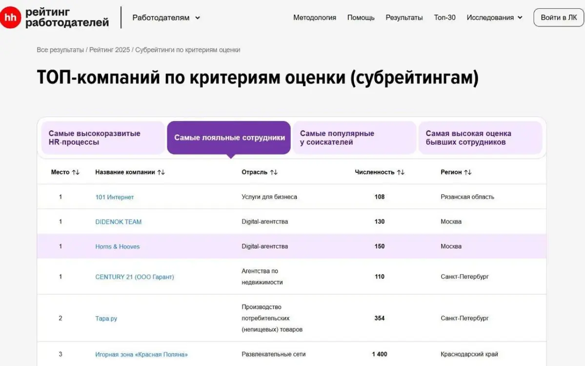 HH пускает в рейтинг  несуществующих работодателей | Сетка — социальная сеть от hh.ru