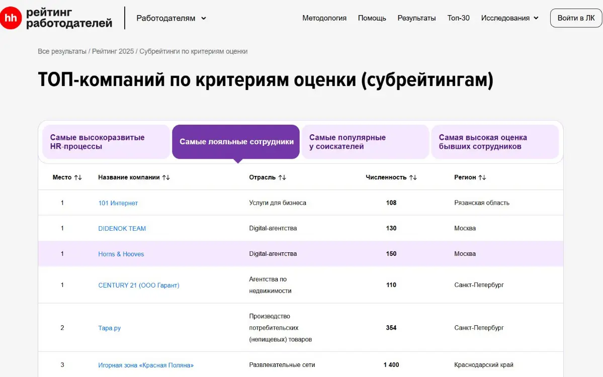 "Премии HR бренда и лучшего работодателя" на hh | Сетка — социальная сеть от hh.ru