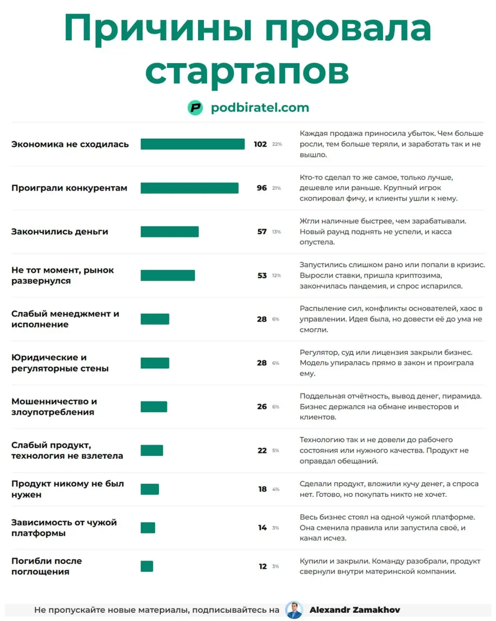 Я проанализировал 456 провальных стартапов и вот какие закономерности нашел.
Взял все их постмортемы, новости в сми о закрытии, разборы провалов..
Хотелось сначала выяснить какие самые частые причины | Сетка — социальная сеть от hh.ru