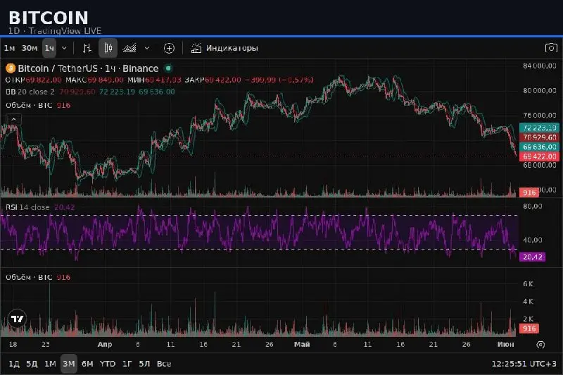 📈 BITCOIN | 1D — TradingView LIVE
🔗 https://ru.tradingview.com/chart/?symbol=BITSTAMP:BTCUSD
📍 ТЕКУЩЕЕ СОСТОЯНИЕ
Цена Bitcoin = 69321 (-2.8% за день) | Сетка — социальная сеть от hh.ru