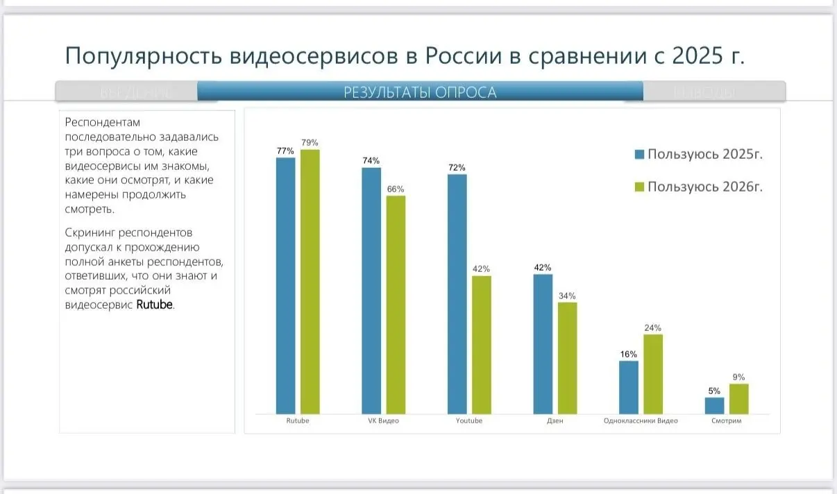 На российском рынке видеоплатформ меняется расстановка сил | Сетка — социальная сеть от hh.ru