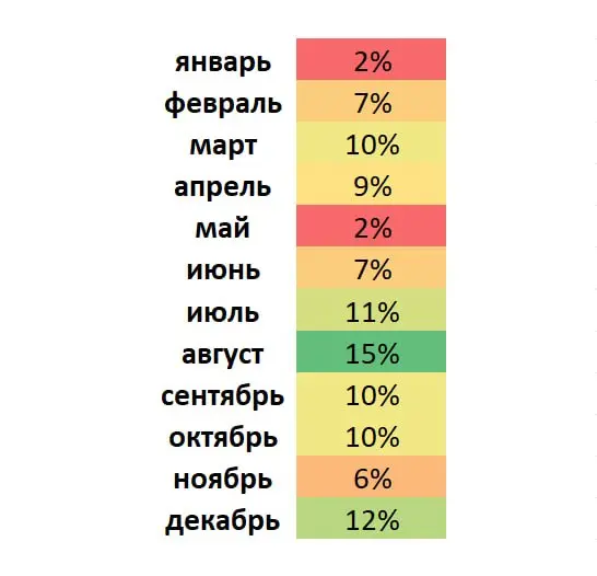 Минутка занимательной статистики. Решила я посмотреть самые активные месяцы по офферам за весь период работы моего проекта.
А это на минуточку 8й год пошел | Сетка — социальная сеть от hh.ru