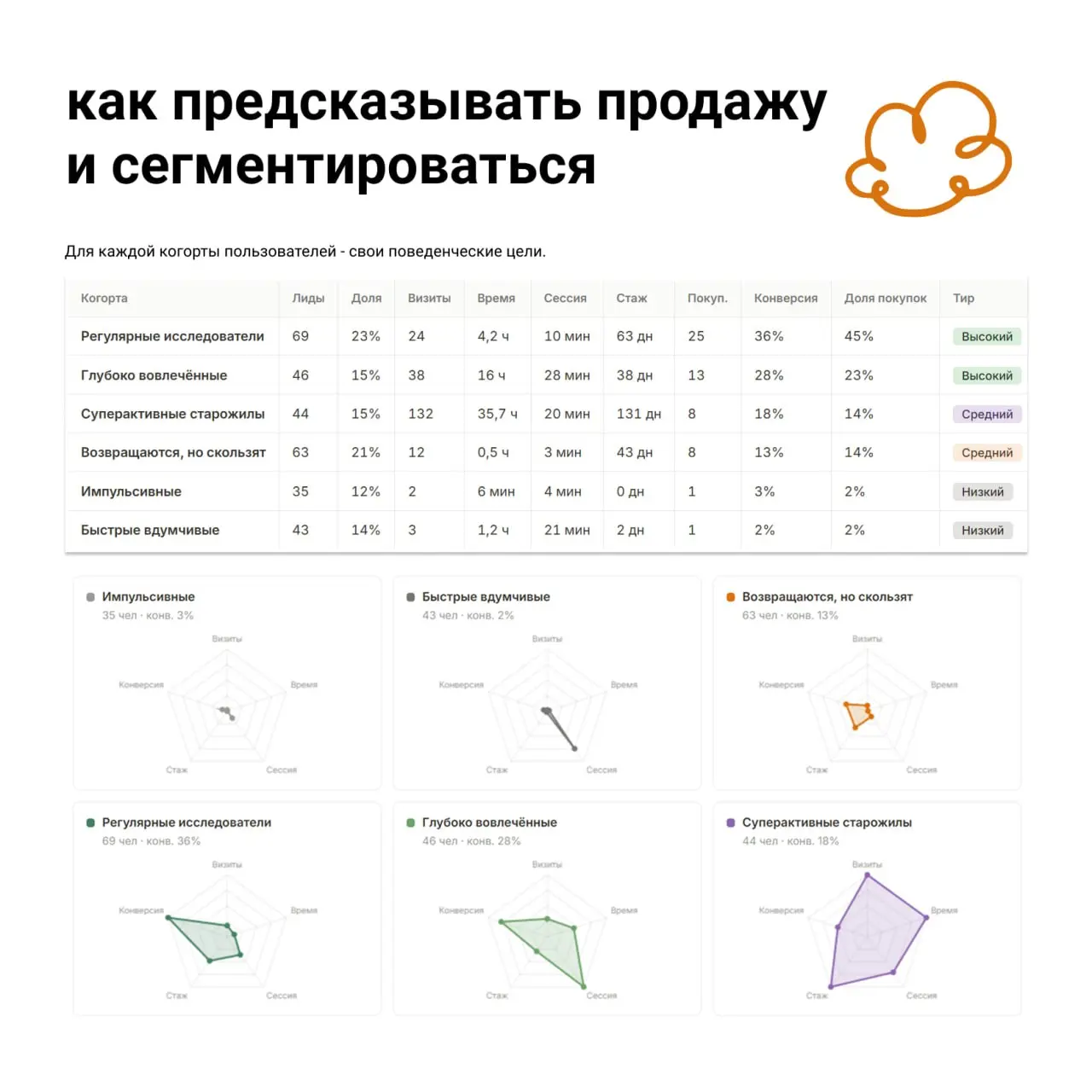 😊 Как работать с поведением пользователей до заявки (для очень умных).
Или как отвечать на «чет мало лидов с твоего SEO слыш» | Сетка — социальная сеть от hh.ru