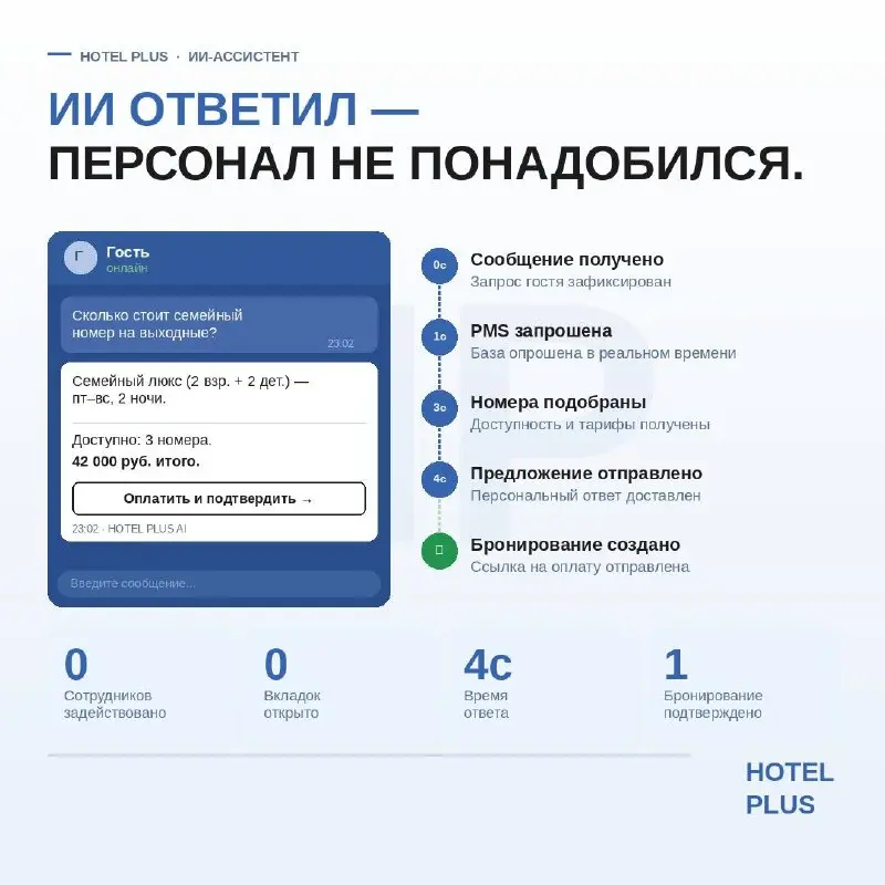 Гость задаёт вопрос. Hotel Plus AI проверяет PMS, называет цену и создаёт бронирование.
📱 Гость пишет в MAX: «сколько стоит семейный номер на эти выходные?»
Ваш менеджер переключает вкладки | Сетка — социальная сеть от hh.ru