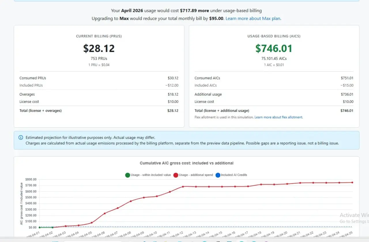 Конец эпохи дешевого Copilot: счет на $746 за Ansible и великий исход вайб-кодеров 😅
На Reddit полыхает потрясающий тред: пользователь выложил скриншот своей проекции счетов за апрель | Сетка — социальная сеть от hh.ru