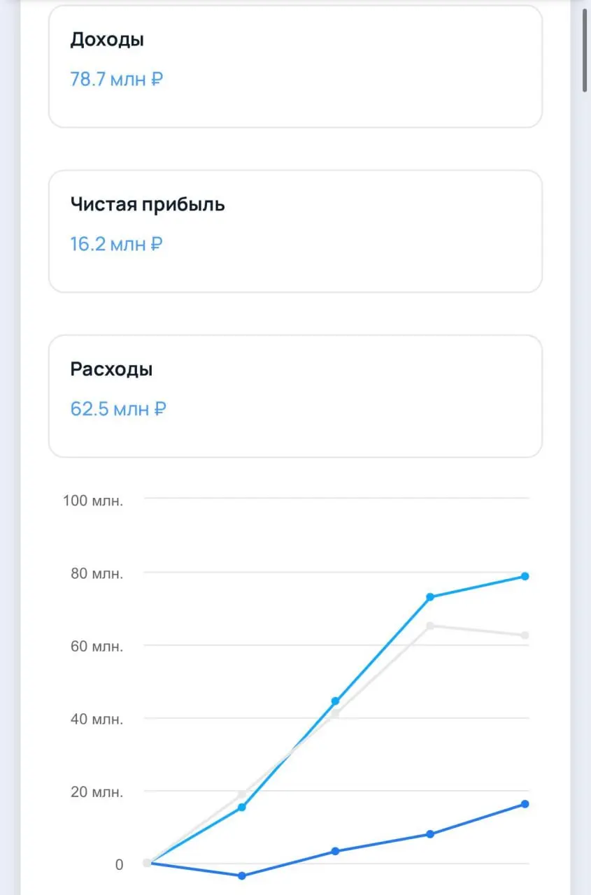 Career Space зарабатывает 78 млн рублей выручки и 16 млн чистой прибыли. Компания помогает соискателям найти работу. Никогда о них не слышал, кто вообще им платит? :) Но молодцы — честный заработок | Сетка — социальная сеть от hh.ru