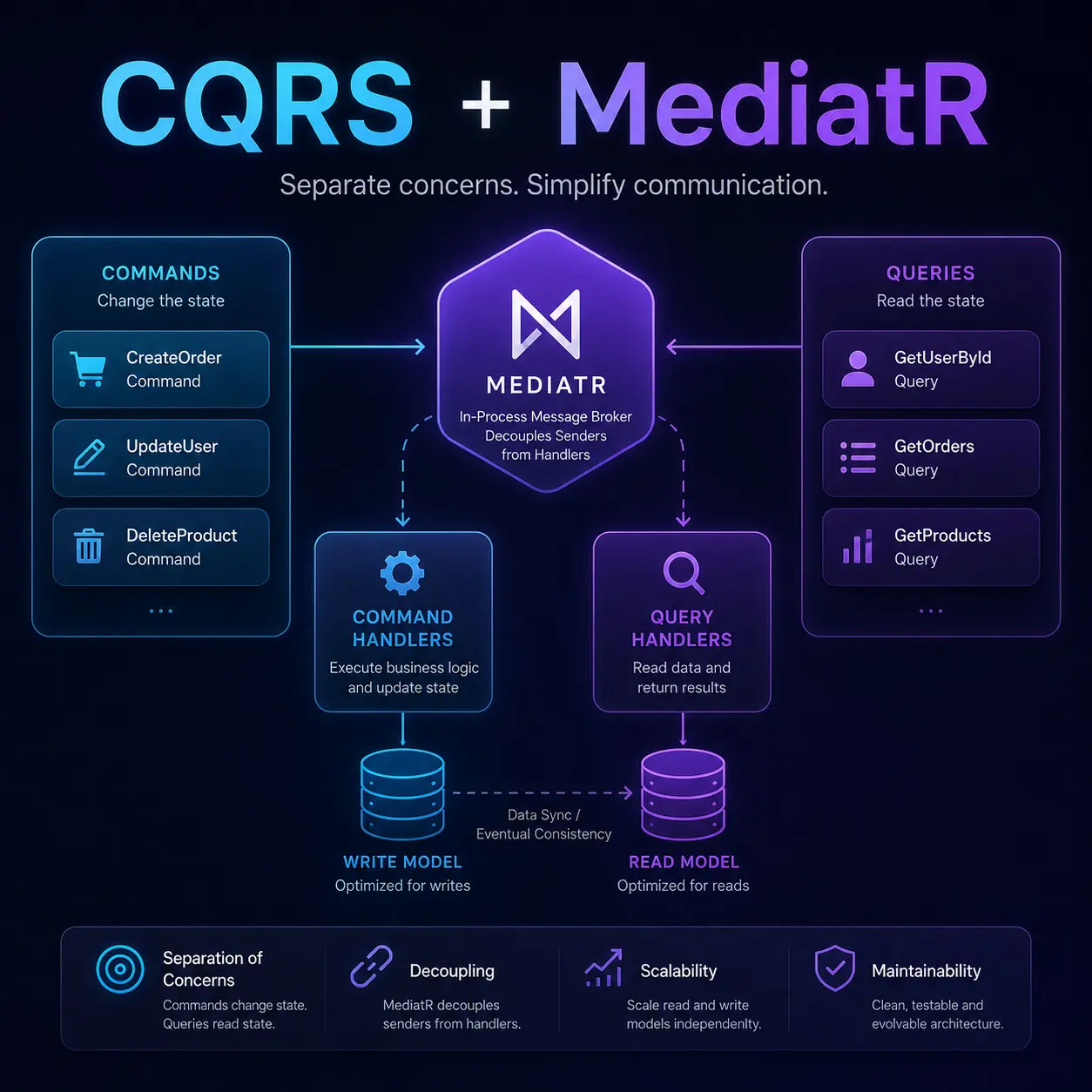 CQRS + MediatR: зачем я вообще полез в это на практике? 🤔 | Сетка — социальная сеть от hh.ru
