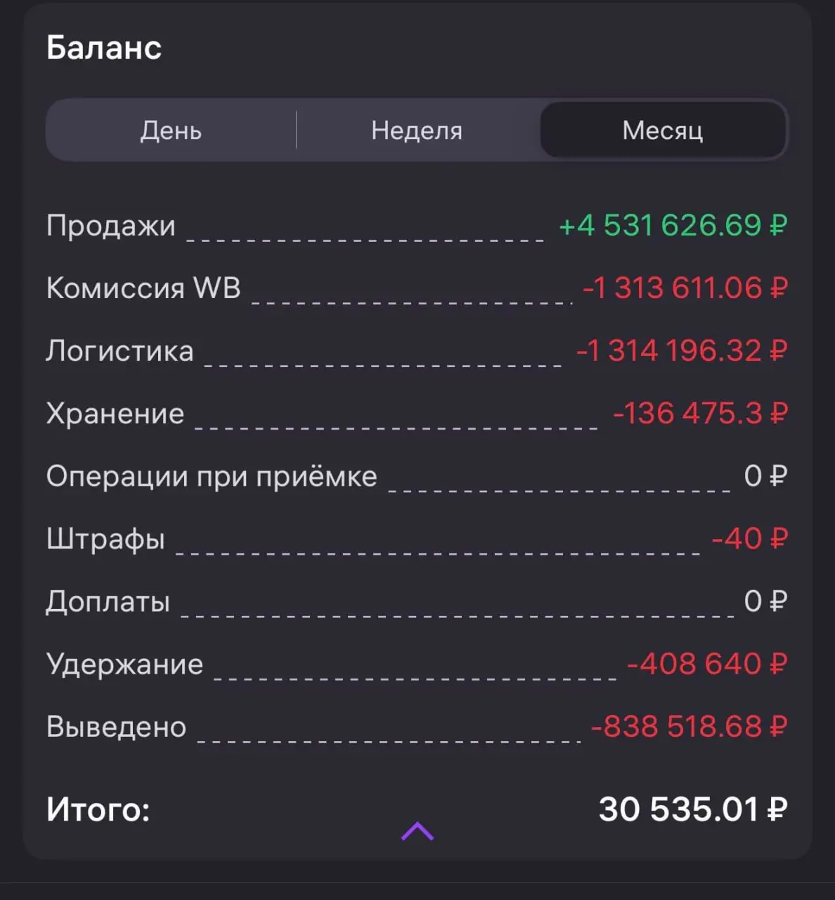 Селлер пише,т, обувь продает:
"Продаем обувь на WB, кабинет без ИУ, персональный менеджер от RWB задает вопрос, а что так мало грузить в этом году стал?)) да потому что комиссия 35%, логистика 35%, хр... | Сетка — социальная сеть от hh.ru