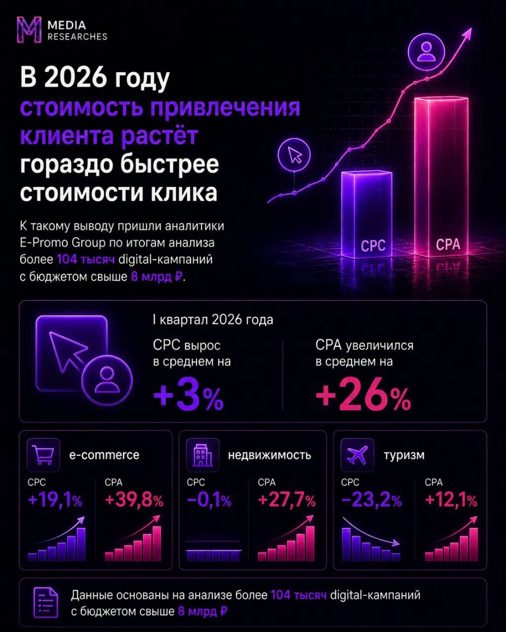 ⚡️ 2026 году в стоимость привлечения клиента растёт гораздо быстрее стоимости клика
К такому выводу пришли аналитики E-Promo Group по итогам анализа более 104 тысяч digital-кампаний с бюджетом свыше 8... | Сетка — социальная сеть от hh.ru