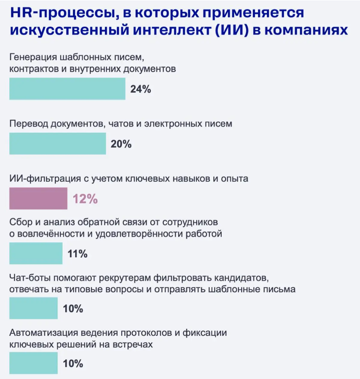 вот чет совсем не верится что только 12%
источник | Сетка — социальная сеть от hh.ru