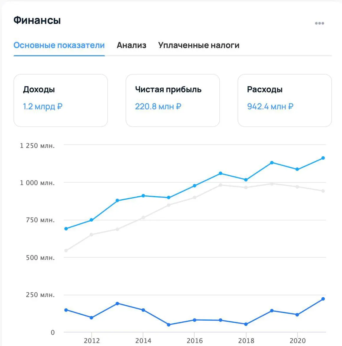 Помните такое антивирус Доктор Веб? Вот их финансовые показатели. Неплохо, да? Старожилы рынка. | Сетка — социальная сеть от hh.ru