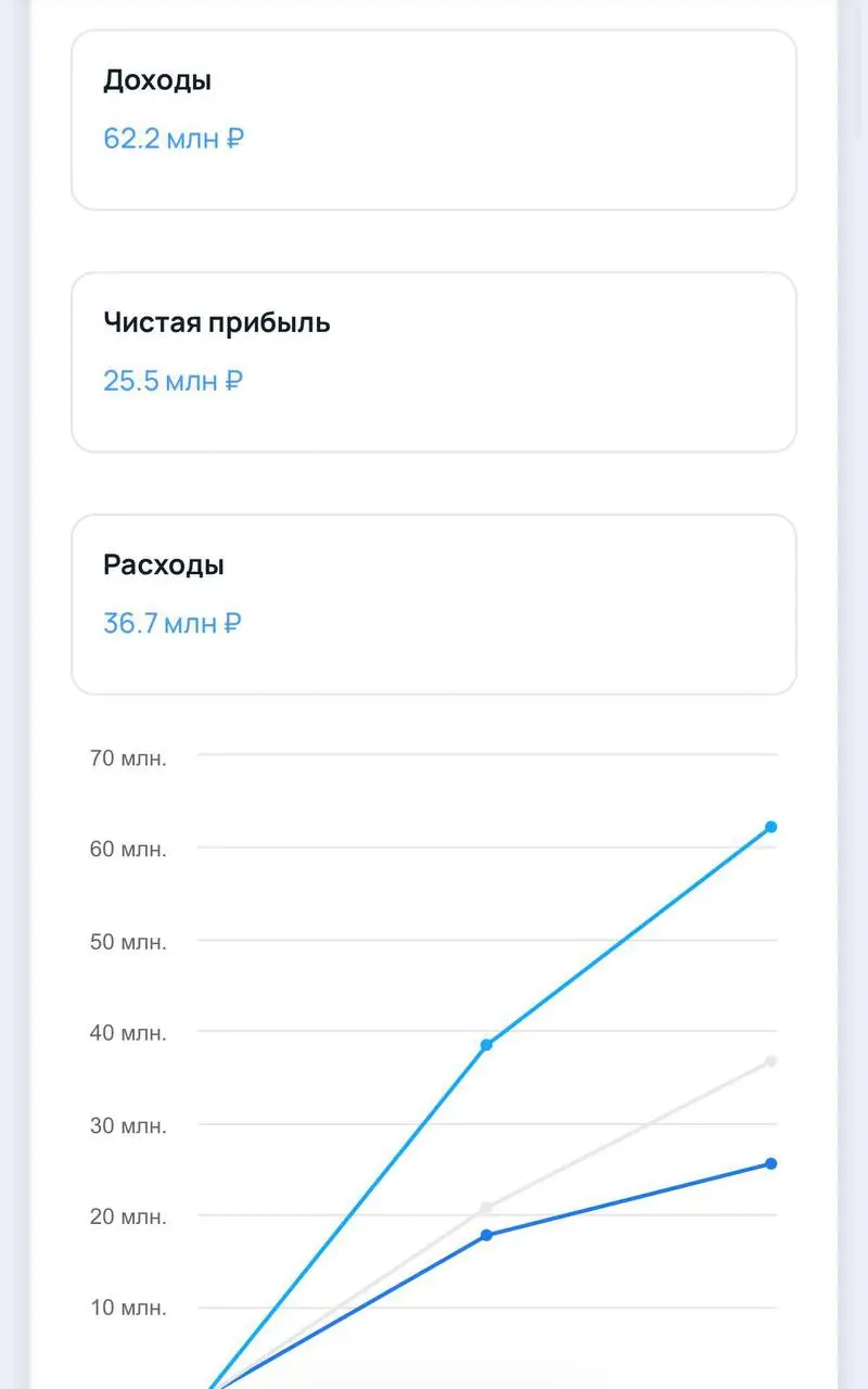 Вам это понравится!
25 млн чистой прибыли, 62 млн выручки. Платформа PR•CY предоставляет доступ к инструментам аналитики для SEO-продвижения.
В штате всего 6 человек | Сетка — социальная сеть от hh.ru