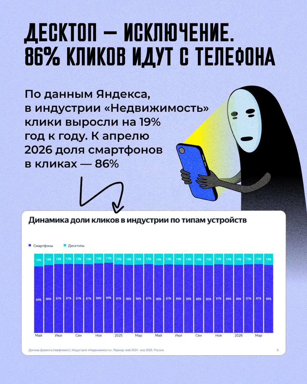 ❤️ Лиды по 1500 ₽ — можно. Только смысл?
Дешевый лид - это чаще мусор. Боты с каких-нибудь лид-форм | Сетка — социальная сеть от hh.ru