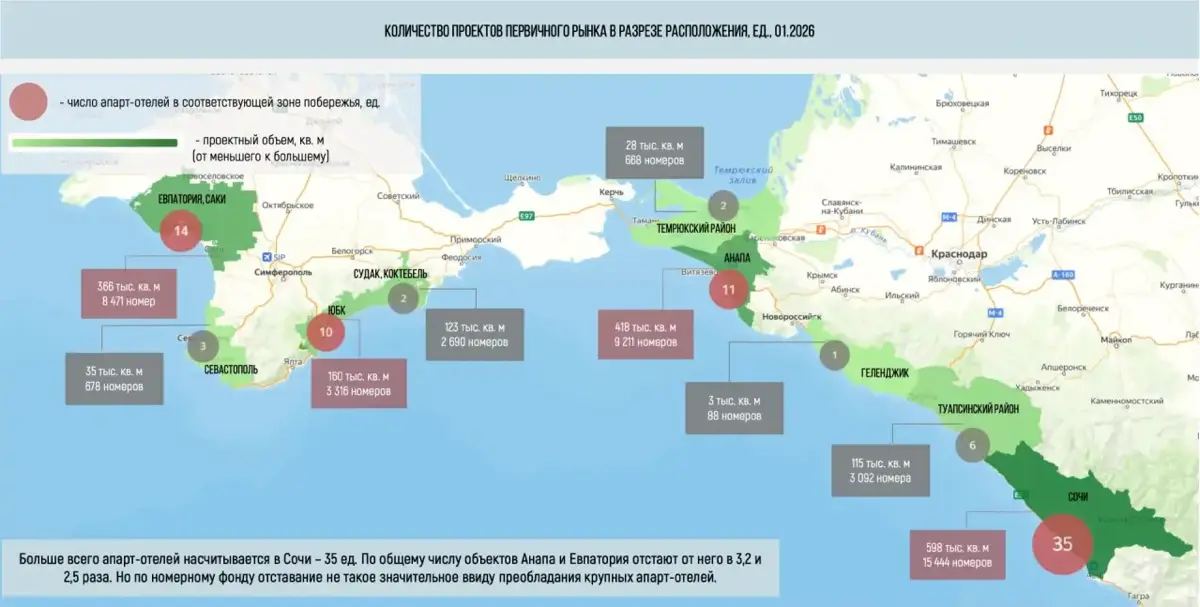 Новороссийска нет в рейтинге апарт-отелей 2026. И это лучшая новость для инвестора.
Посмотрите на таблицу.
Сочи — 35 проектов, 15 444 номера.
Анапа — 418 тыс. кв. м.
Геленджик — 3 тыс. кв. м | Сетка — социальная сеть от hh.ru