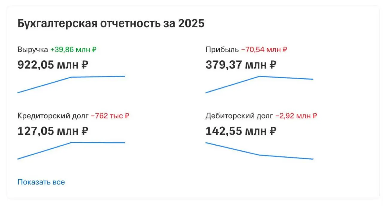 Знаете, сколько зарабатывает самая дорогая московская кофейня/ресторан Кофемания?
379 млн прибыли при выручке 922 млн за прошлый год! По-моему, это рекордный результат для бизнеса из этой сферы | Сетка — социальная сеть от hh.ru