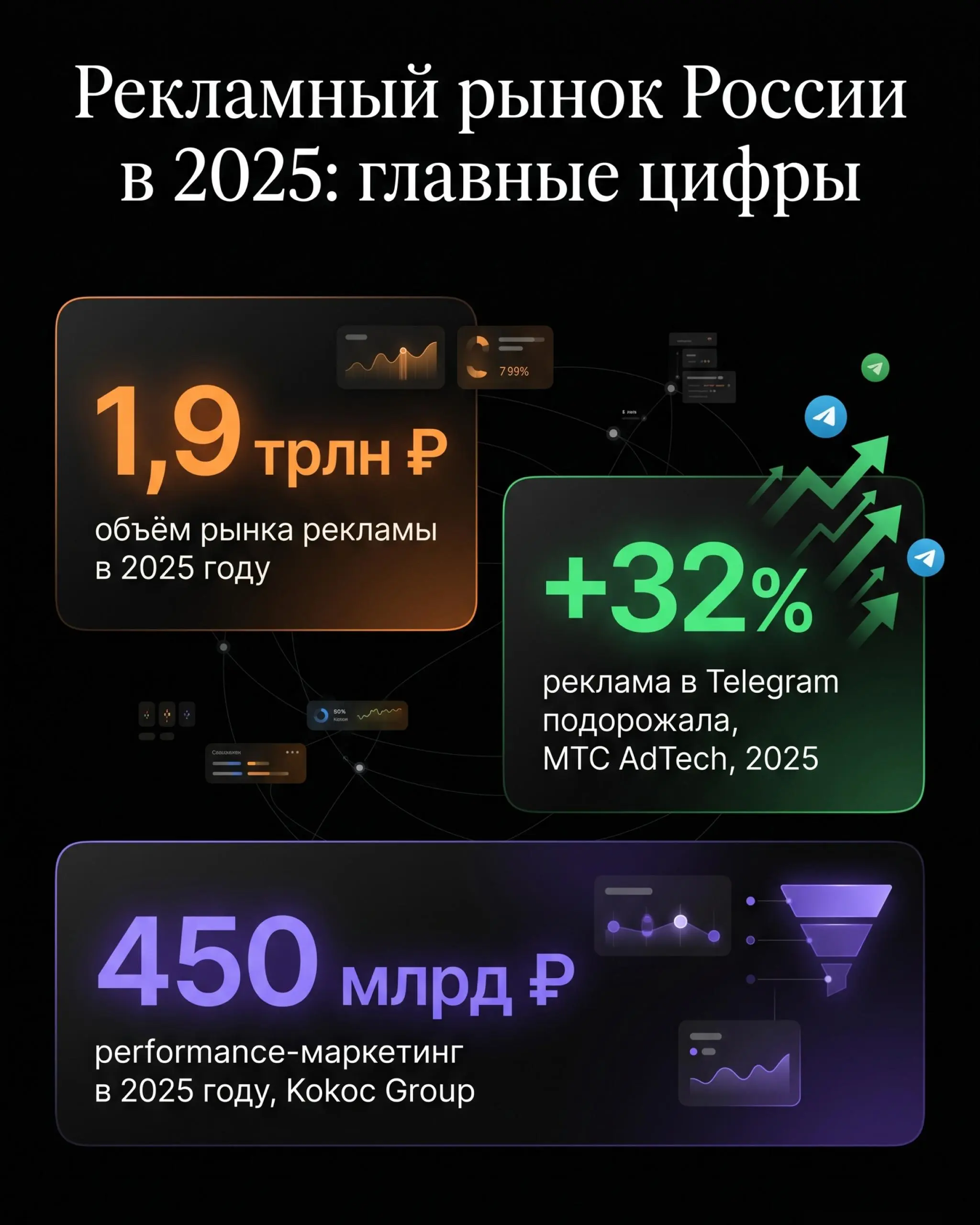 #OMYрыноксегодня
Российский рекламный рынок вырос в 2025 году до 1,9 трлн рублей — плюс 35% к 2024-му. Звучит оптимистично, пока не смотришь на детали.
Три сдвига, которые мы видим за цифрами:
1 | Сетка — социальная сеть от hh.ru