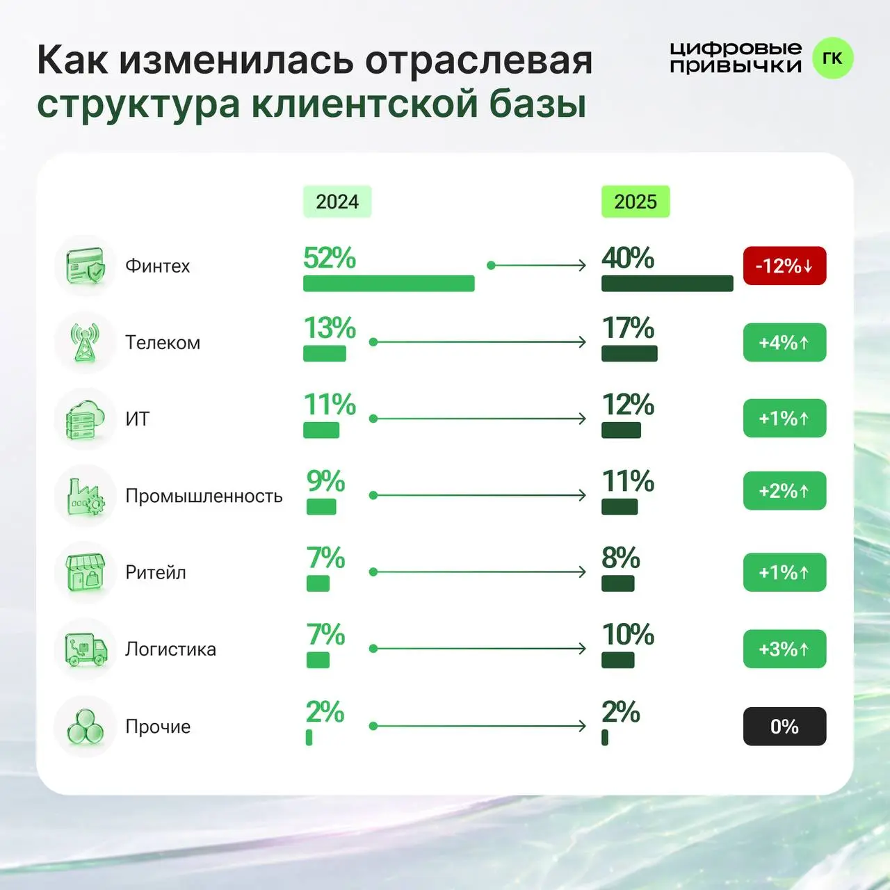 Продолжаем отвечать на вопросы по итогам Дня инвестора
На Q&A-сессии прозвучал вопрос о том, как изменилась отраслевая структура клиентской базы ГК «Цифровые привычки»: насколько снизилась доля финтех... | Сетка — социальная сеть от hh.ru