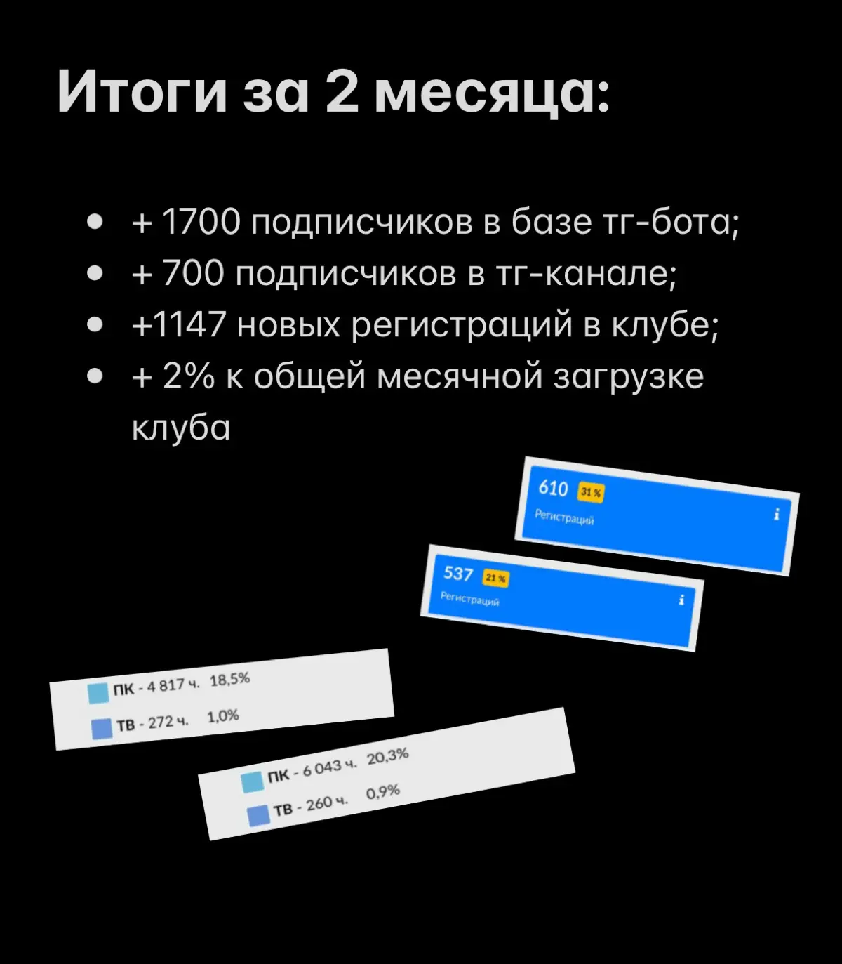 Кейс в нише компьютерных клубов | Сетка — социальная сеть от hh.ru