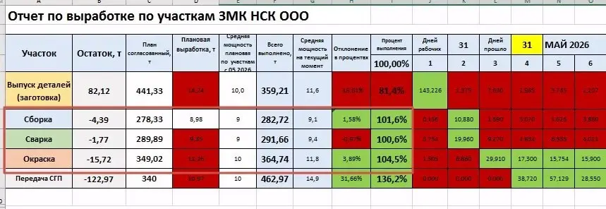 Немного о реальных цифрах и результатах. Итоги мая 2026г. | Сетка — социальная сеть от hh.ru