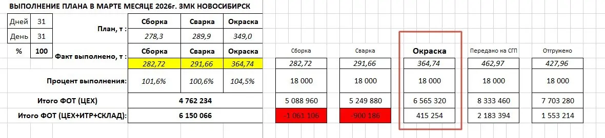Немного о реальных цифрах и результатах. Итоги мая 2026г. | Сетка — социальная сеть от hh.ru