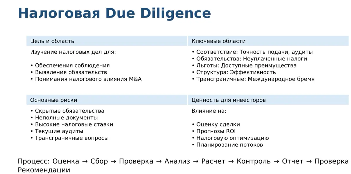 Due Diligence в сделках M&A: дорожная карта для инвестора и юриста 📊
Что такое Due Diligence (DD)?
Due Diligence - это всестороннее исследование, проводимое перед принятием важных
корпоративных решени... | Сетка — социальная сеть от hh.ru