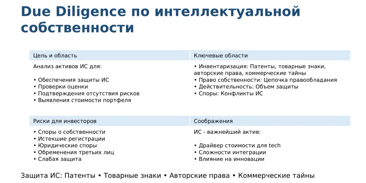 Due Diligence в сделках M&A: дорожная карта для инвестора и юриста 📊
Что такое Due Diligence (DD)?
Due Diligence - это всестороннее исследование, проводимое перед принятием важных
корпоративных решени... | Сетка — социальная сеть от hh.ru