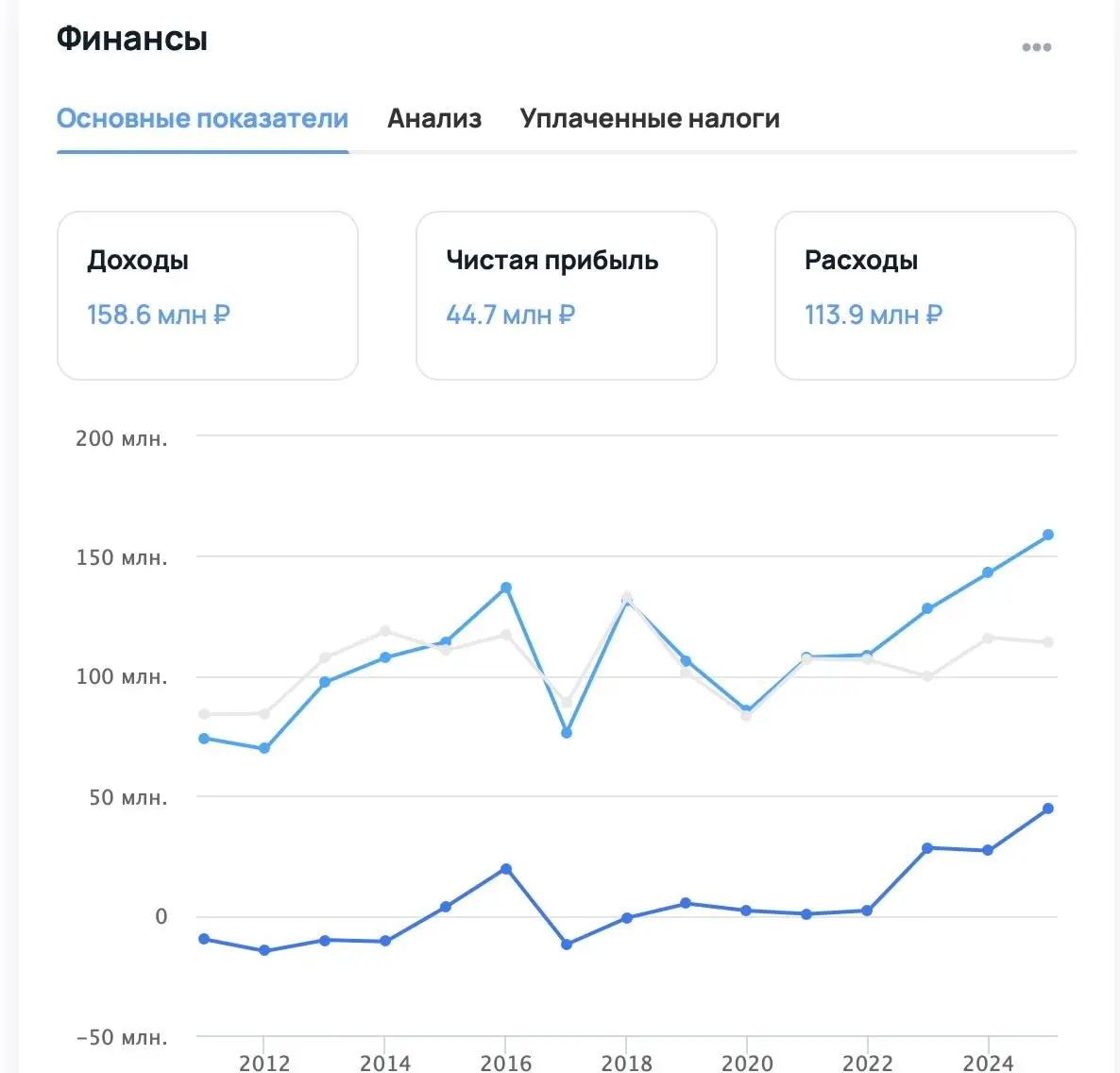 Онлайн переводчик Translate.ru (а сейчас Prompt One) зарабатывает 44 млн чистой прибыли. При выручке в 158 млн рублей. Компания уже 20 лет на рынке | Сетка — социальная сеть от hh.ru
